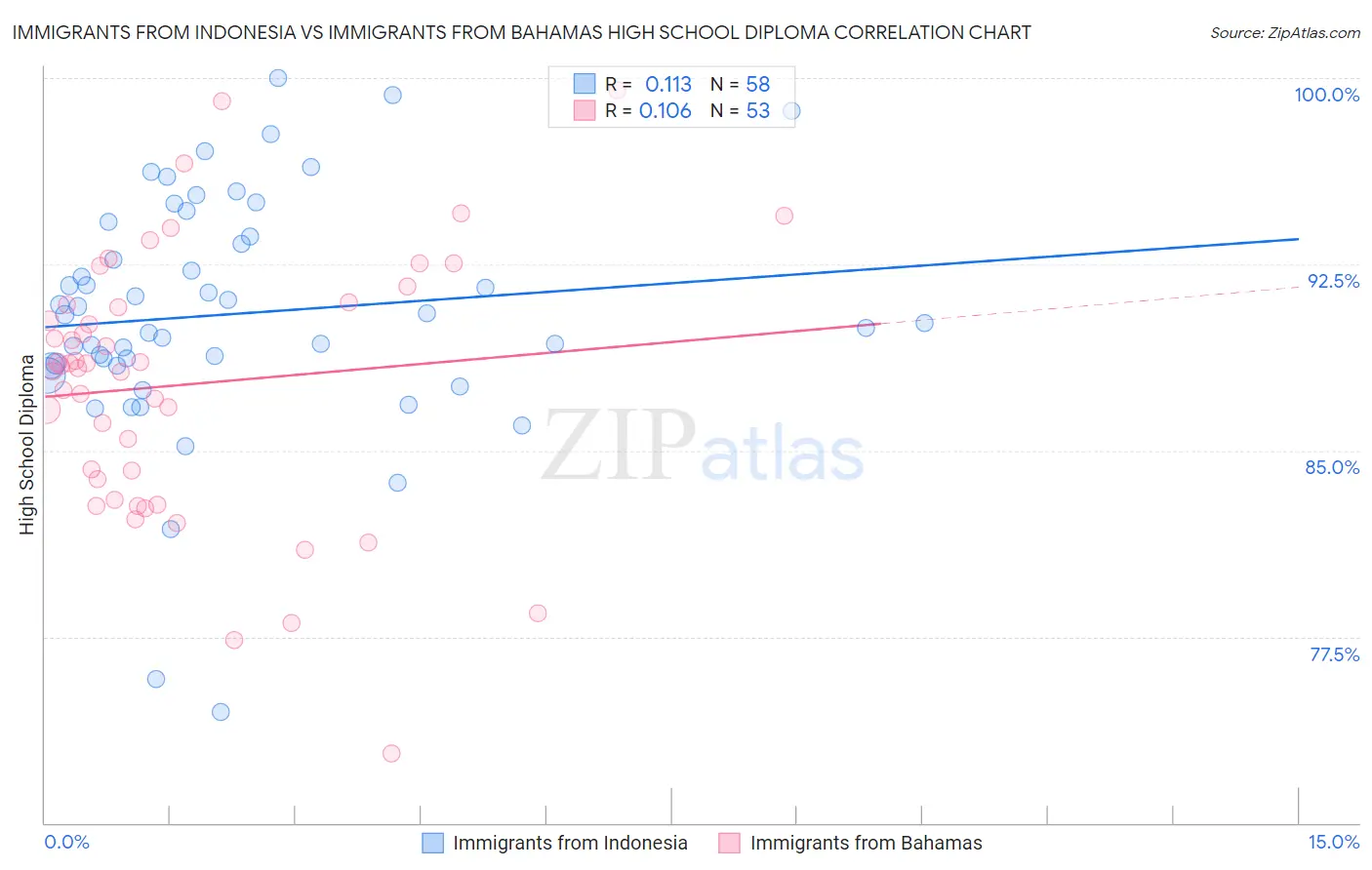 Immigrants from Indonesia vs Immigrants from Bahamas High School Diploma