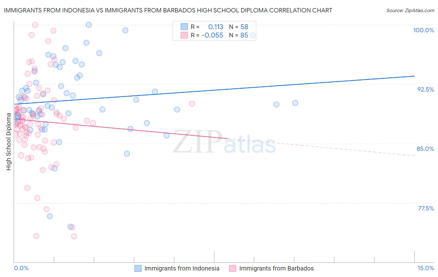 Immigrants from Indonesia vs Immigrants from Barbados High School Diploma