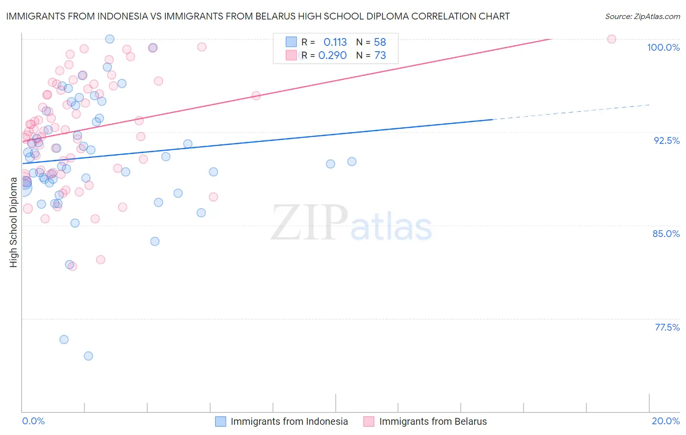 Immigrants from Indonesia vs Immigrants from Belarus High School Diploma
