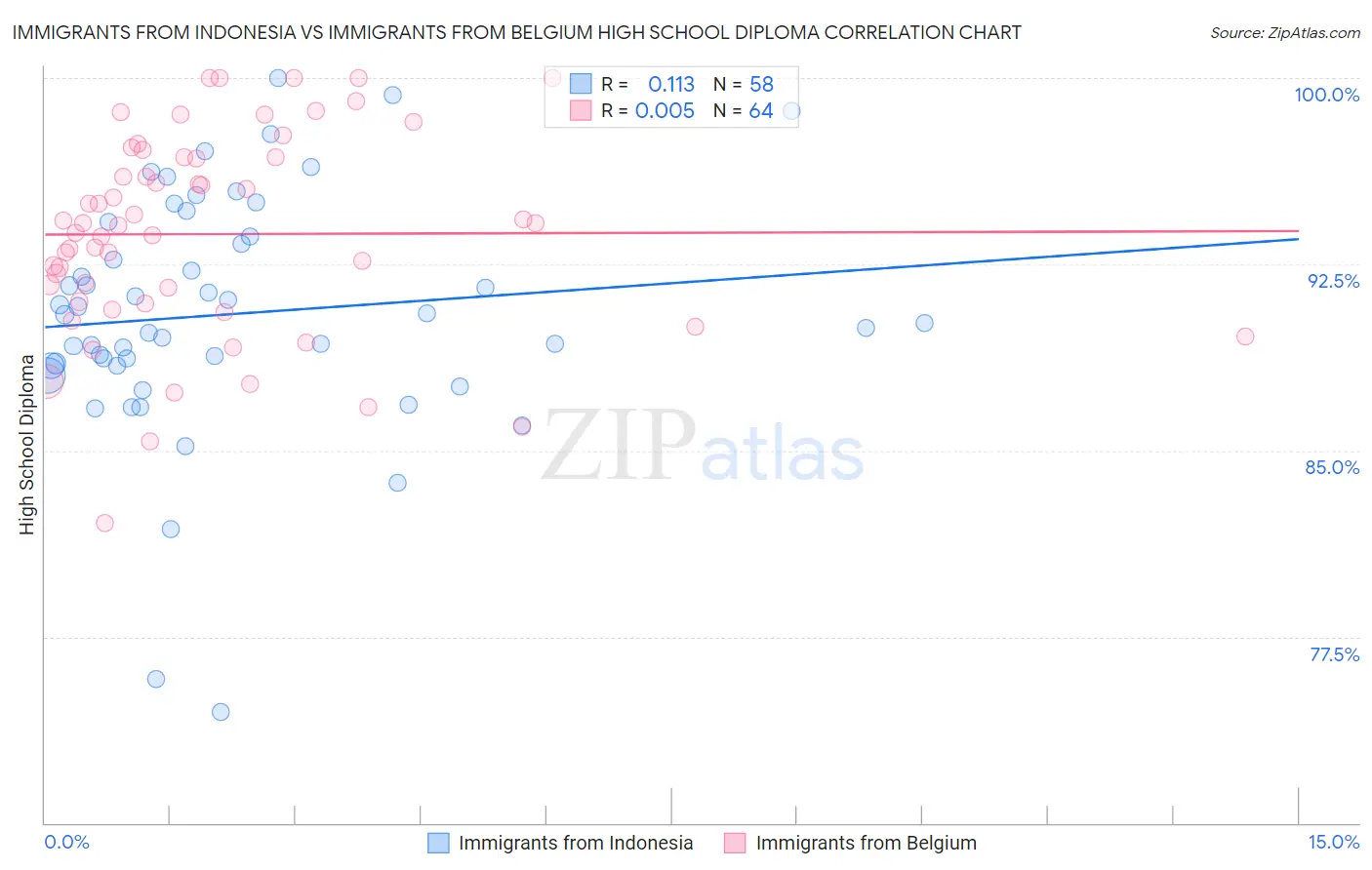 Immigrants from Indonesia vs Immigrants from Belgium High School Diploma