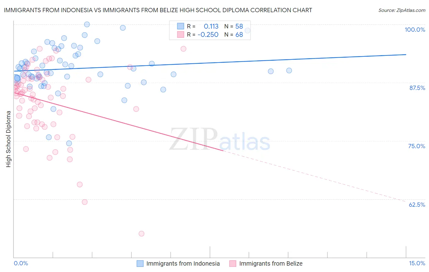 Immigrants from Indonesia vs Immigrants from Belize High School Diploma