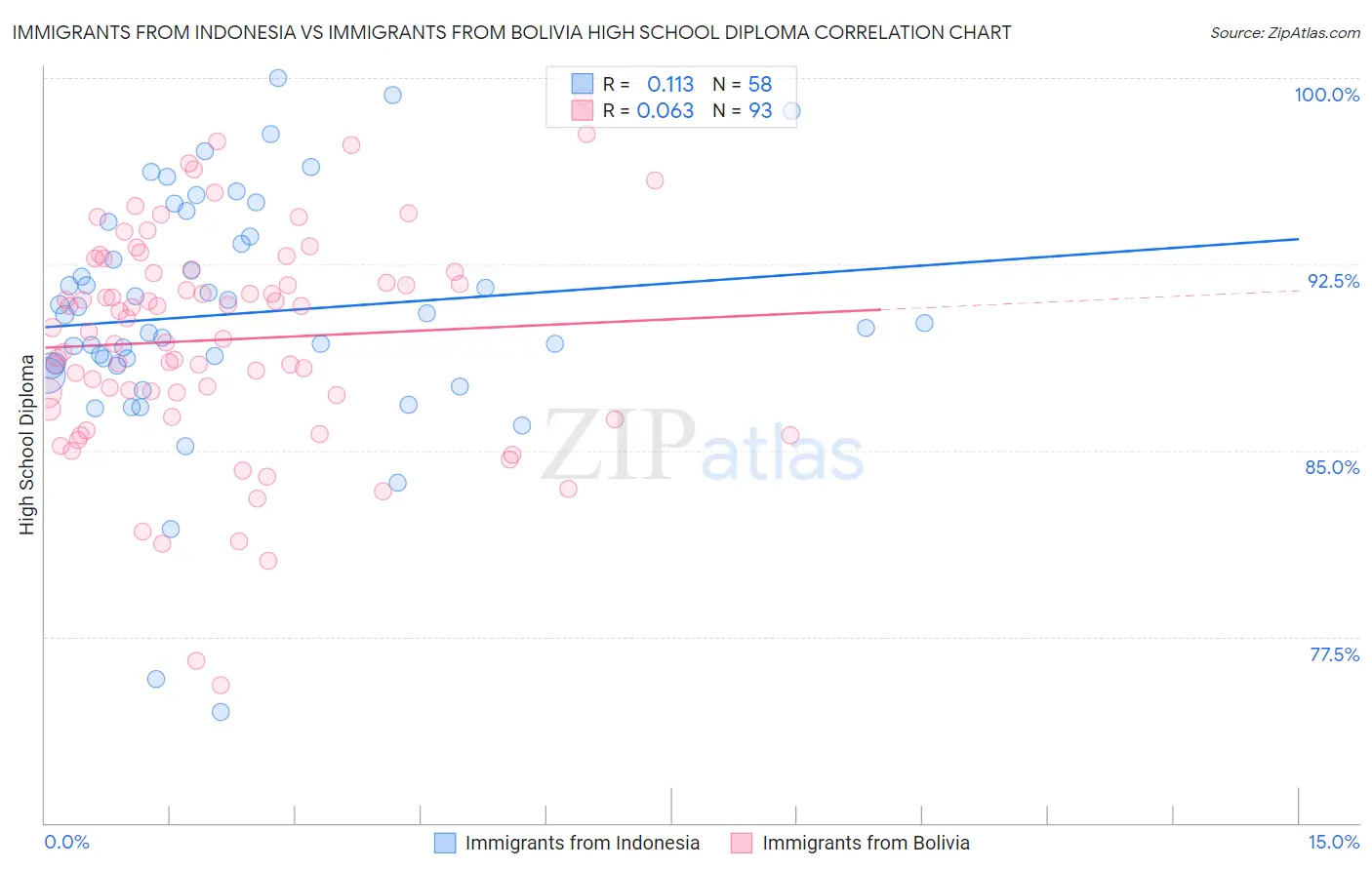 Immigrants from Indonesia vs Immigrants from Bolivia High School Diploma