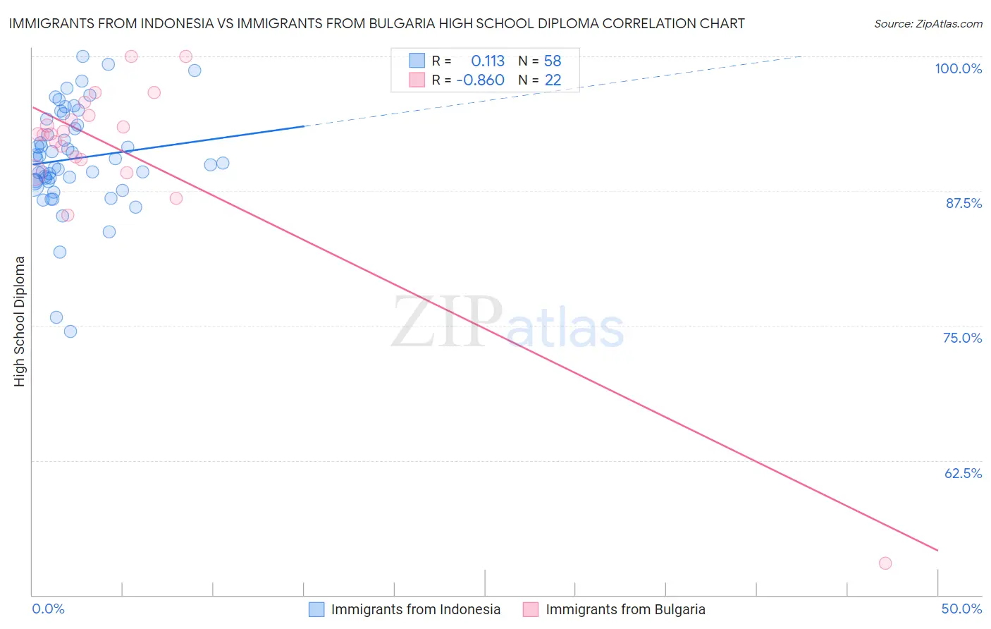 Immigrants from Indonesia vs Immigrants from Bulgaria High School Diploma