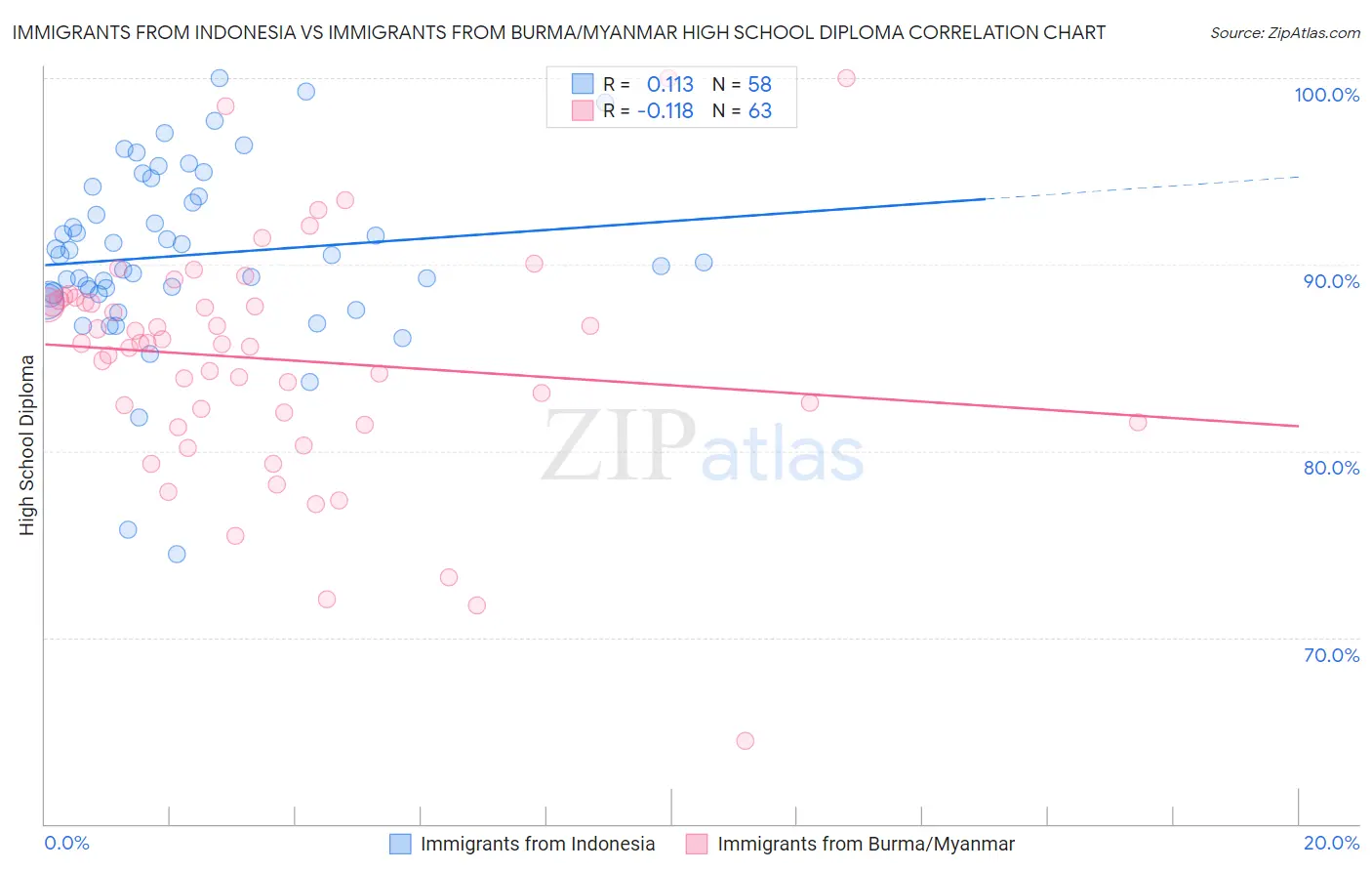 Immigrants from Indonesia vs Immigrants from Burma/Myanmar High School Diploma