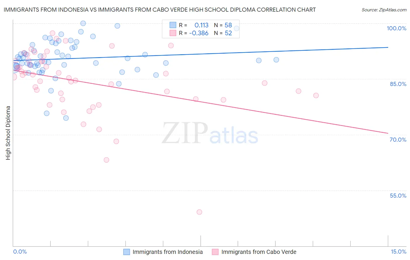 Immigrants from Indonesia vs Immigrants from Cabo Verde High School Diploma