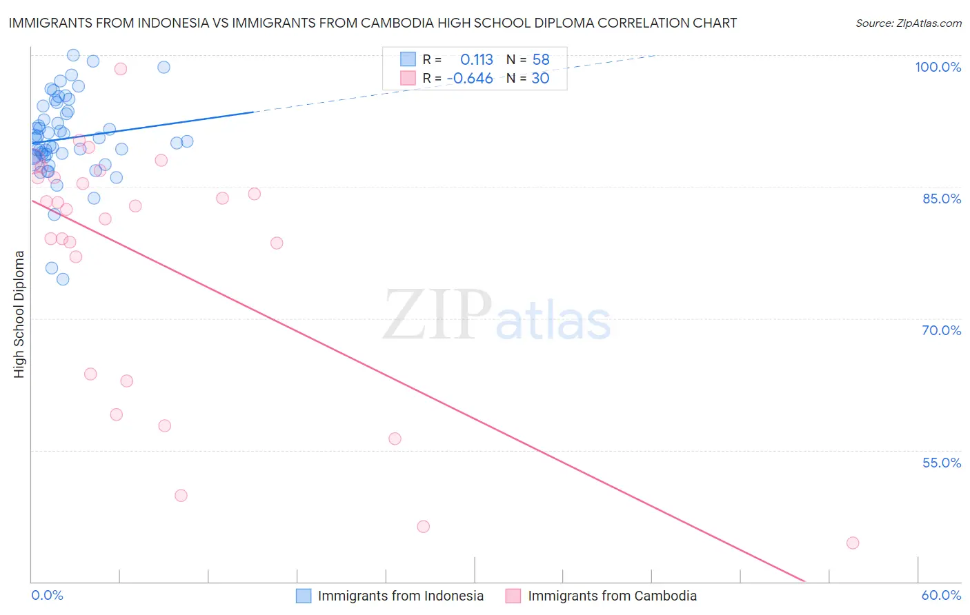 Immigrants from Indonesia vs Immigrants from Cambodia High School Diploma