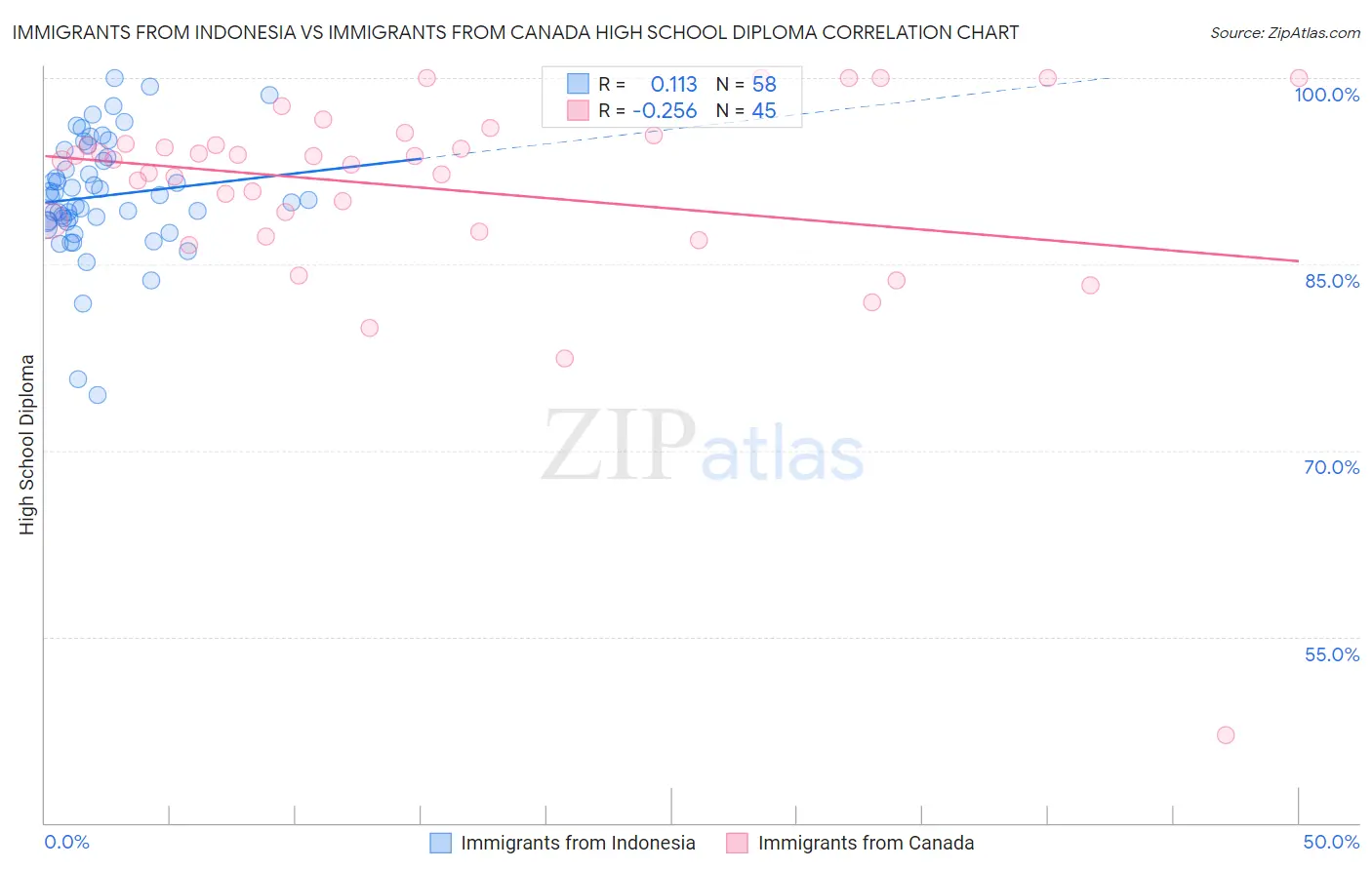 Immigrants from Indonesia vs Immigrants from Canada High School Diploma