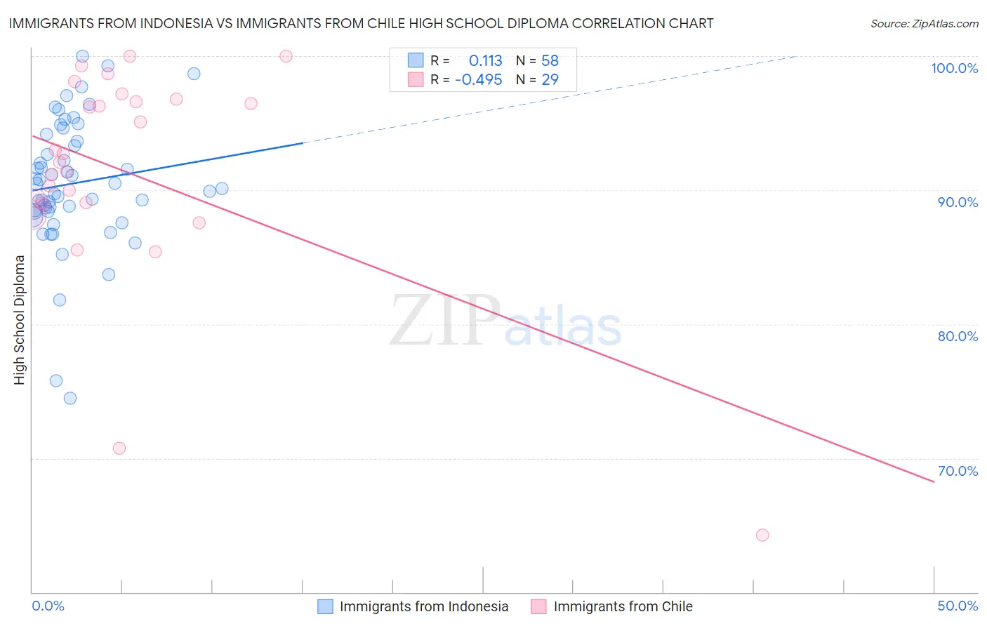 Immigrants from Indonesia vs Immigrants from Chile High School Diploma