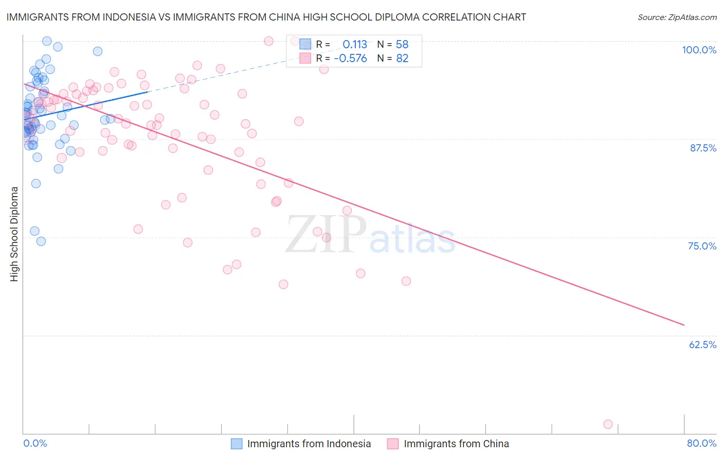 Immigrants from Indonesia vs Immigrants from China High School Diploma