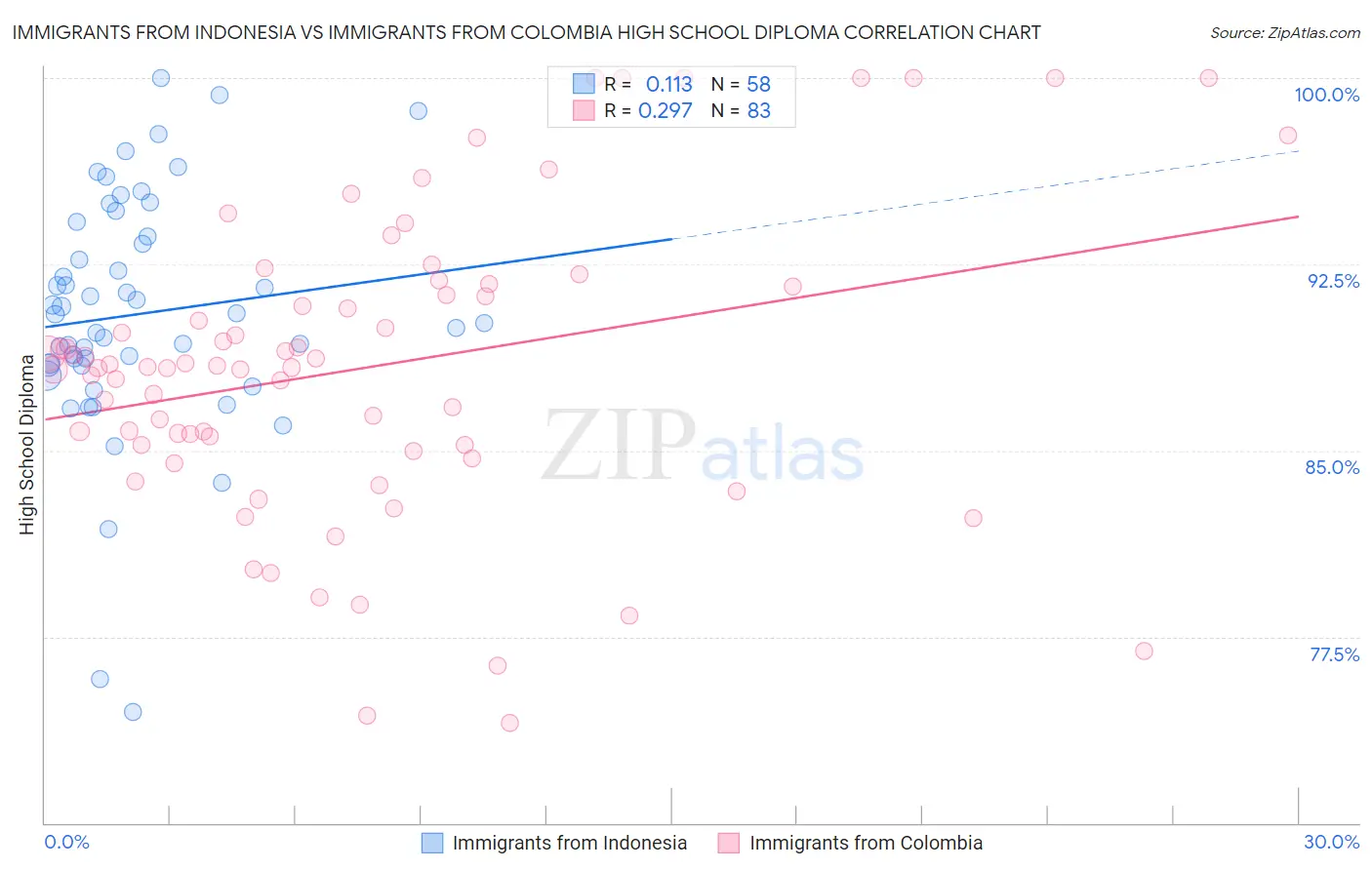 Immigrants from Indonesia vs Immigrants from Colombia High School Diploma