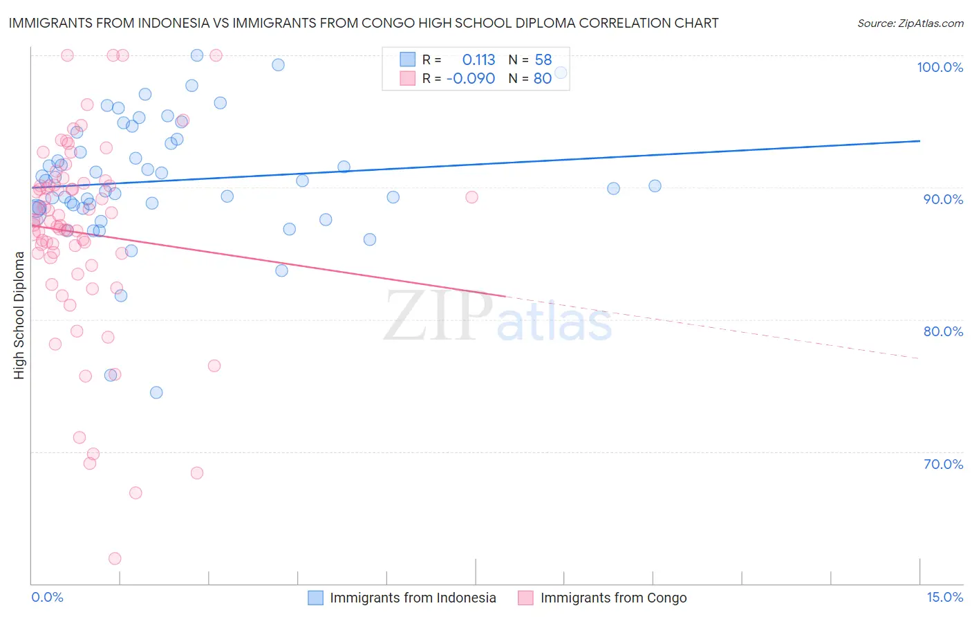 Immigrants from Indonesia vs Immigrants from Congo High School Diploma