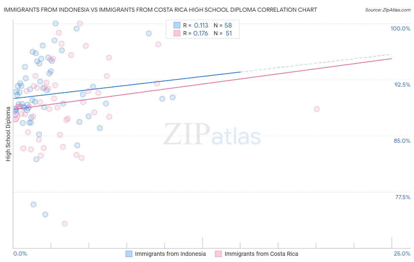 Immigrants from Indonesia vs Immigrants from Costa Rica High School Diploma