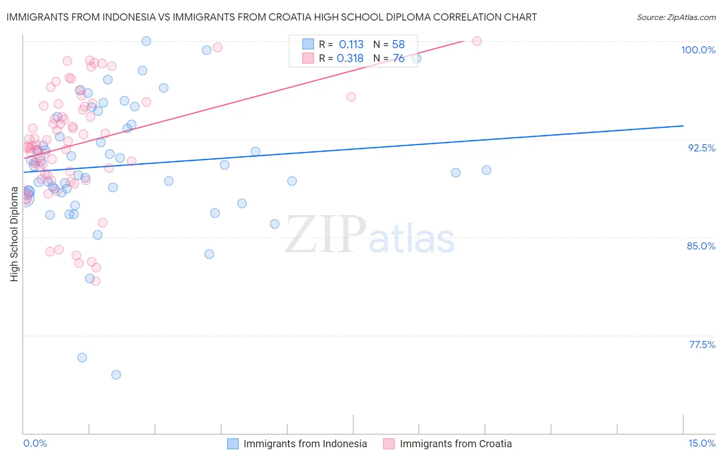 Immigrants from Indonesia vs Immigrants from Croatia High School Diploma