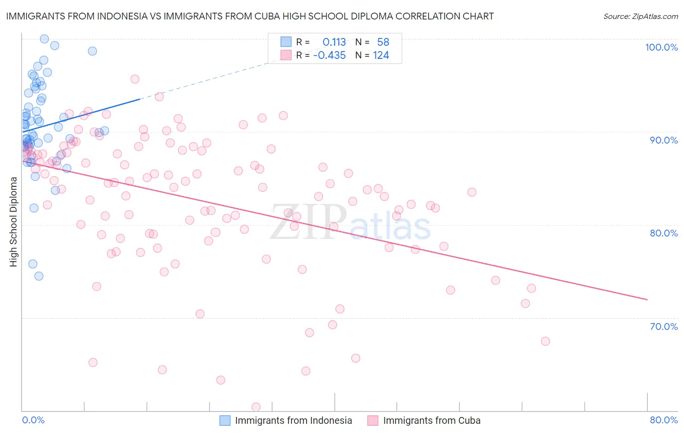 Immigrants from Indonesia vs Immigrants from Cuba High School Diploma