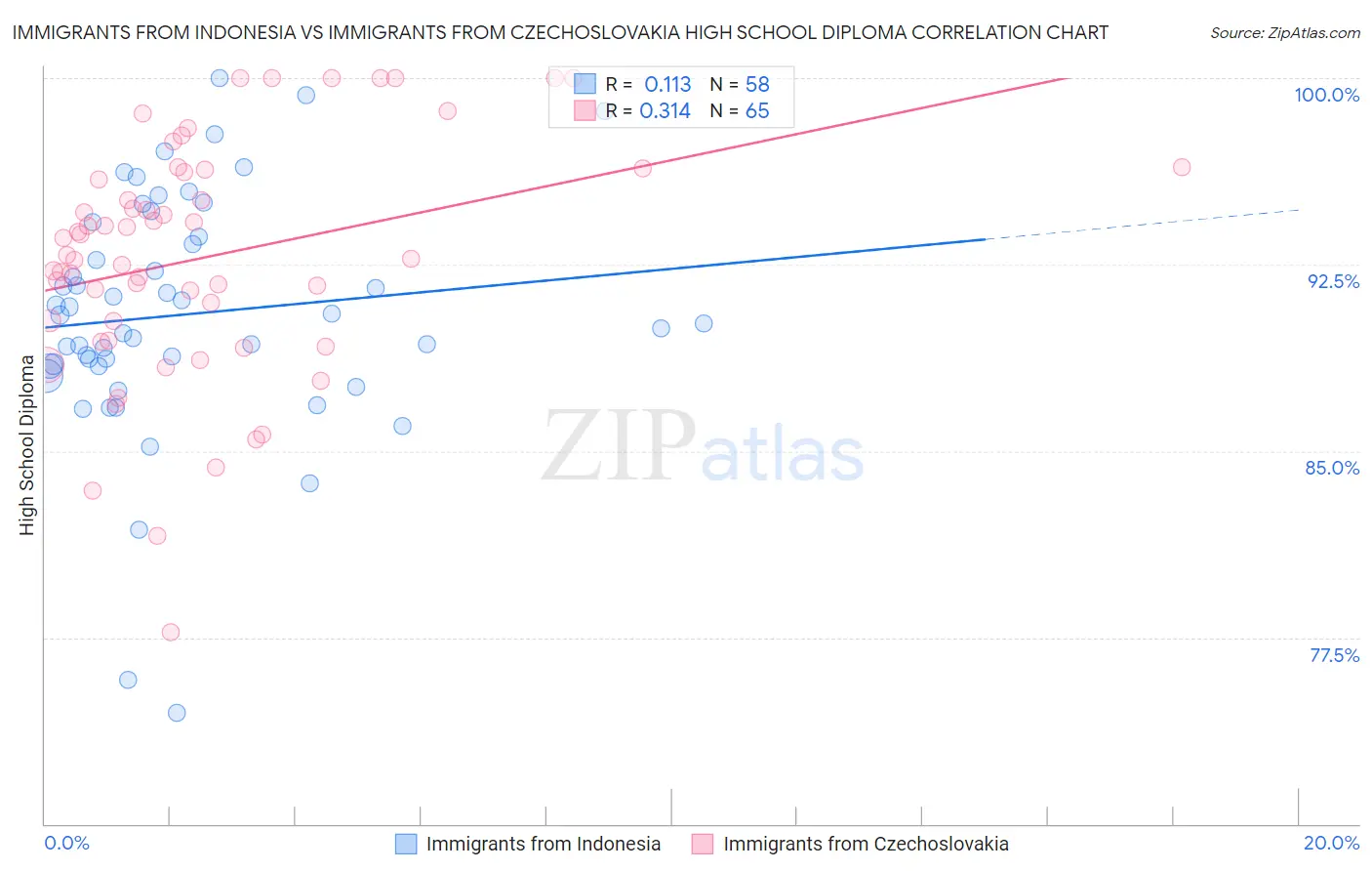 Immigrants from Indonesia vs Immigrants from Czechoslovakia High School Diploma