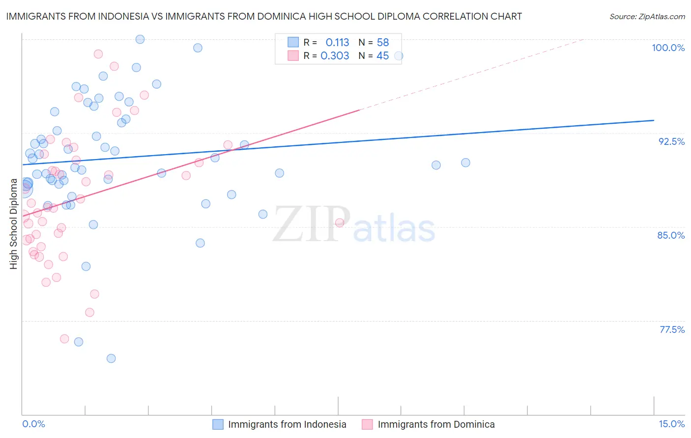 Immigrants from Indonesia vs Immigrants from Dominica High School Diploma