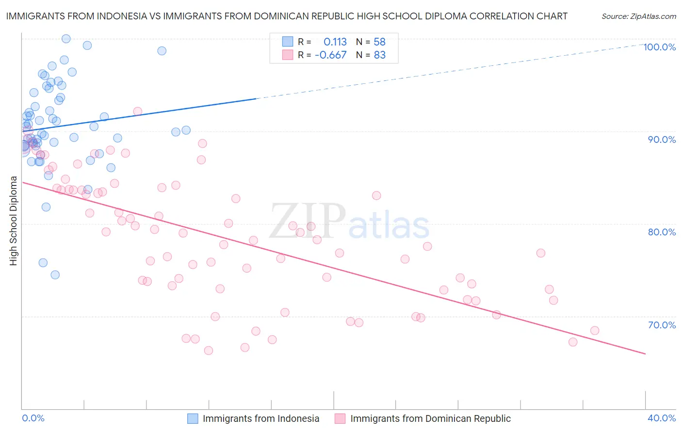 Immigrants from Indonesia vs Immigrants from Dominican Republic High School Diploma