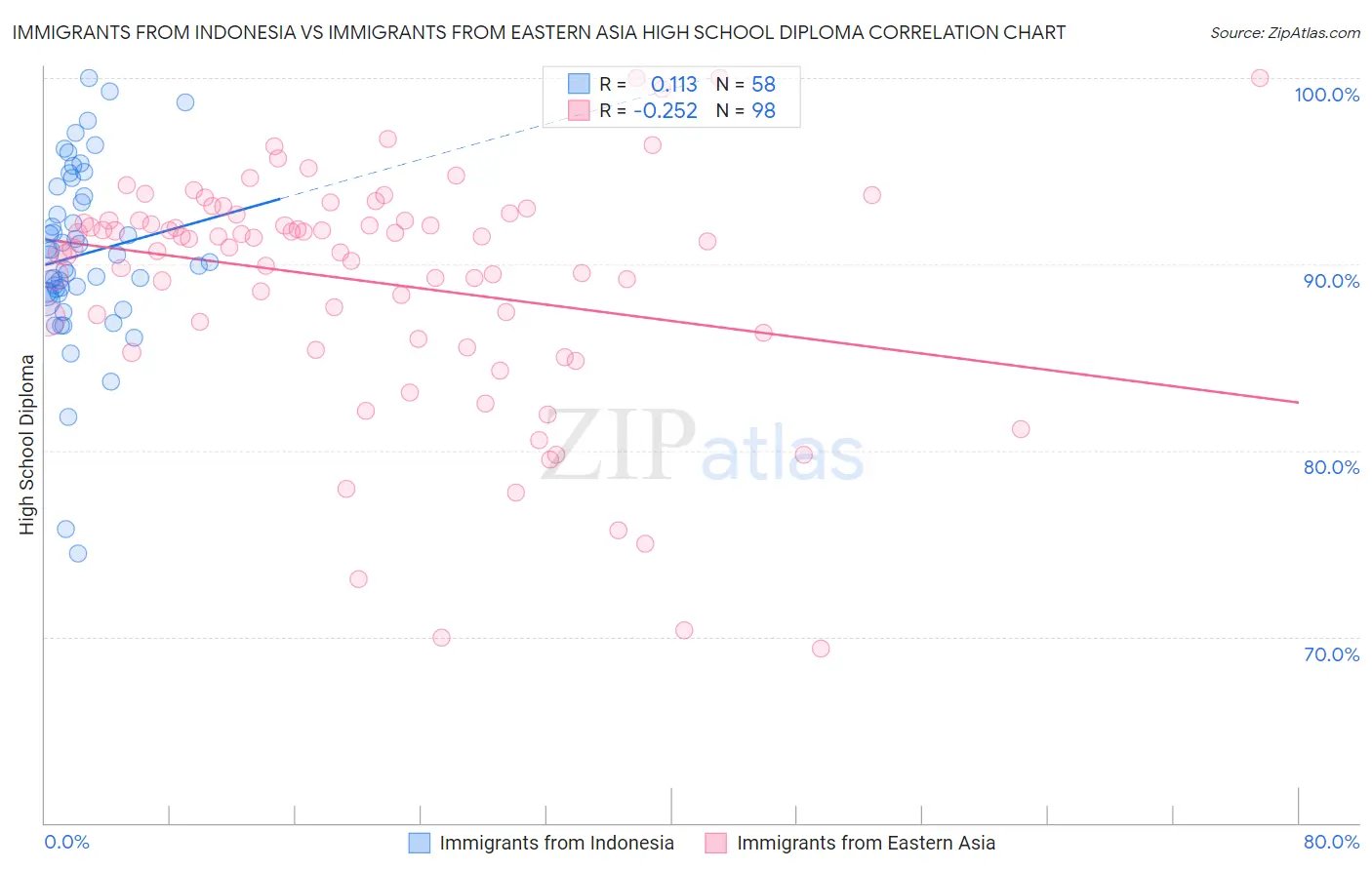 Immigrants from Indonesia vs Immigrants from Eastern Asia High School Diploma