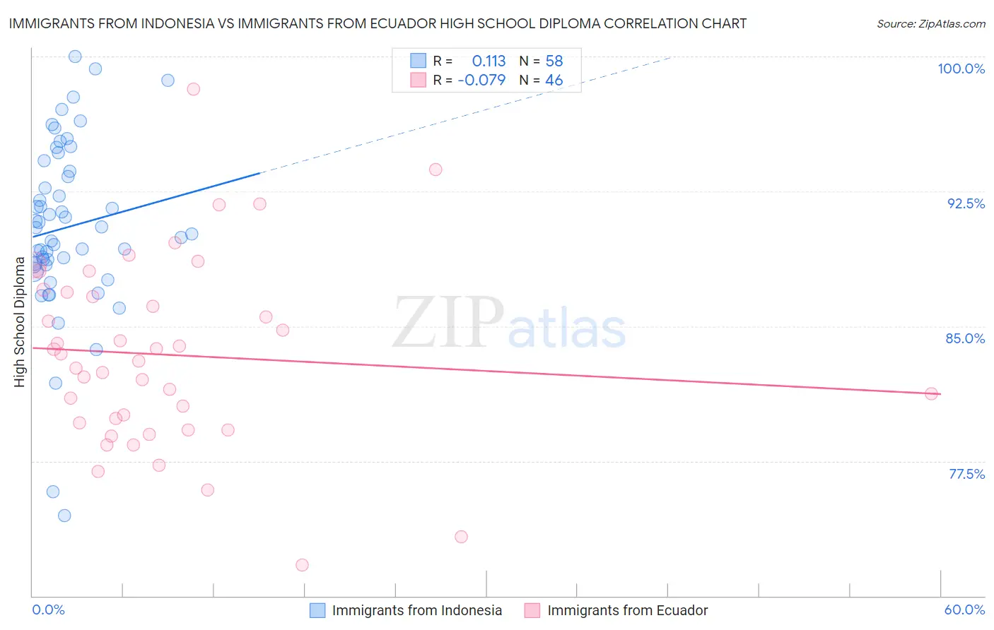 Immigrants from Indonesia vs Immigrants from Ecuador High School Diploma