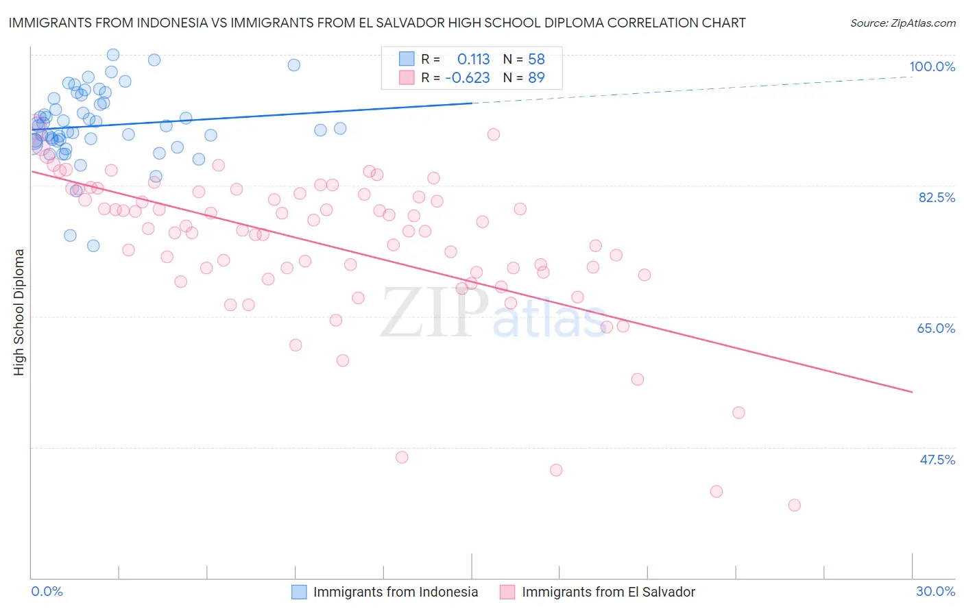 Immigrants from Indonesia vs Immigrants from El Salvador High School Diploma