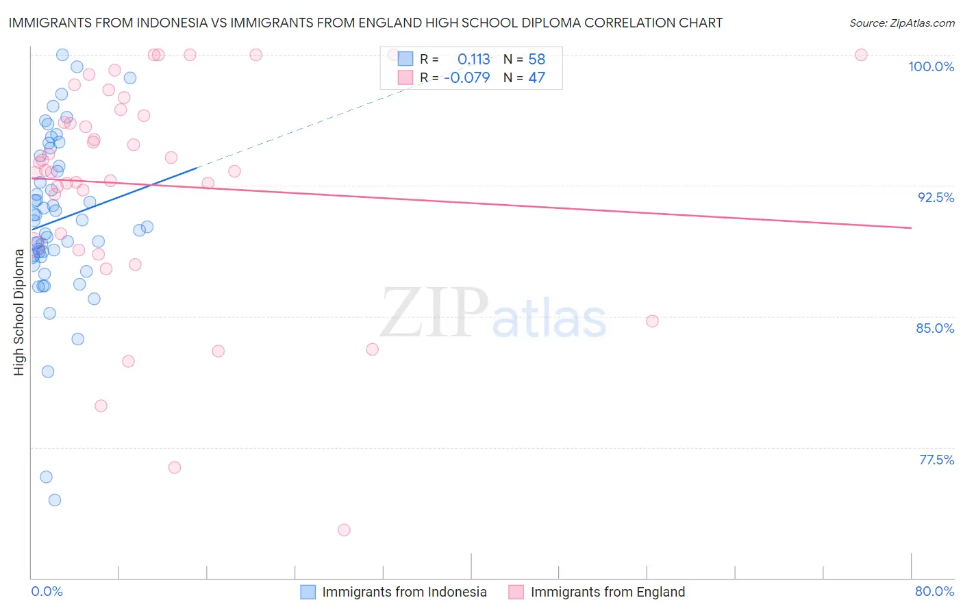 Immigrants from Indonesia vs Immigrants from England High School Diploma