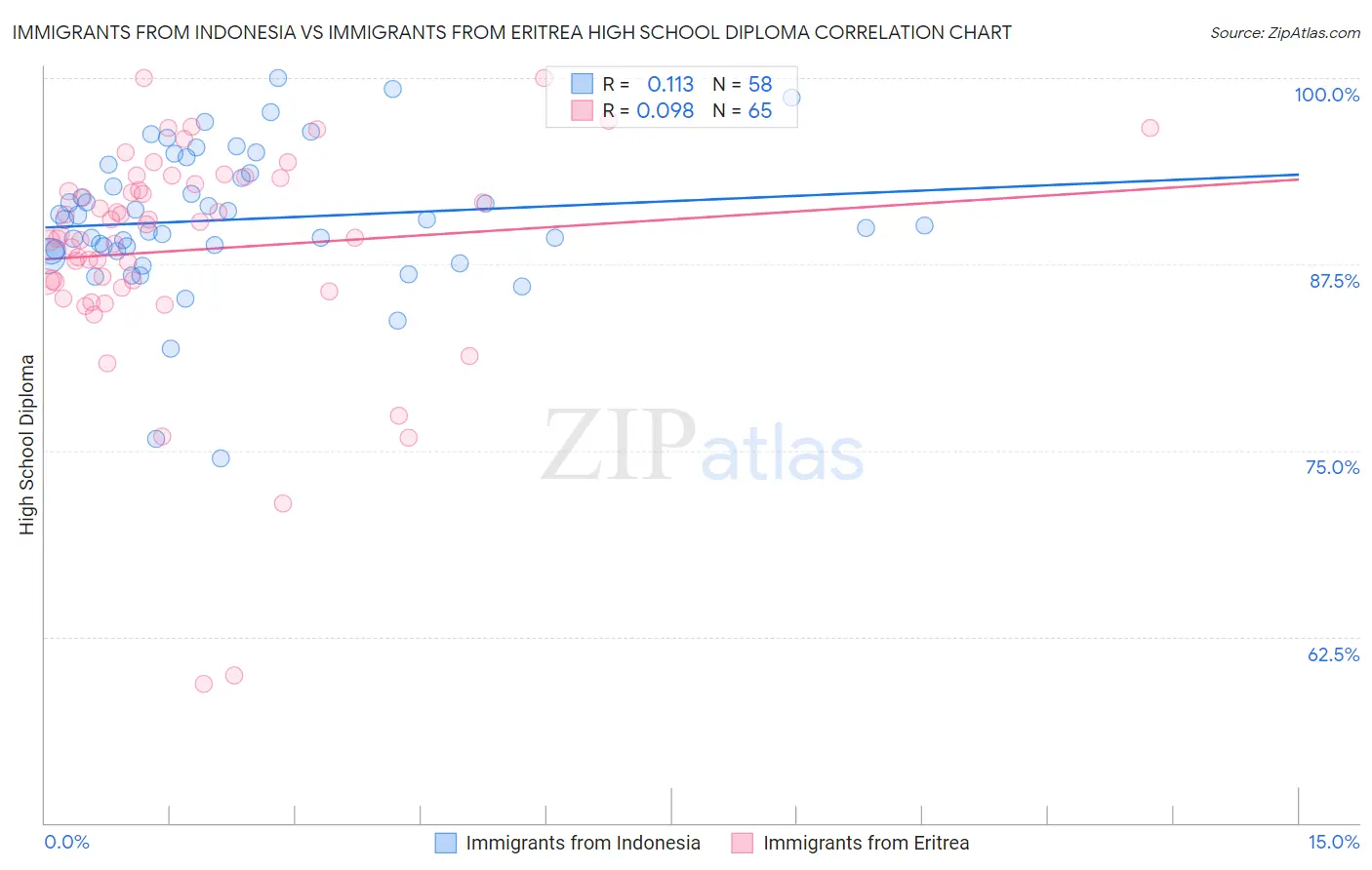 Immigrants from Indonesia vs Immigrants from Eritrea High School Diploma