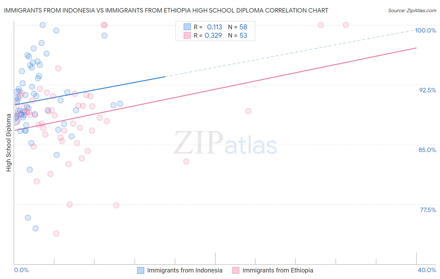 Immigrants from Indonesia vs Immigrants from Ethiopia High School Diploma