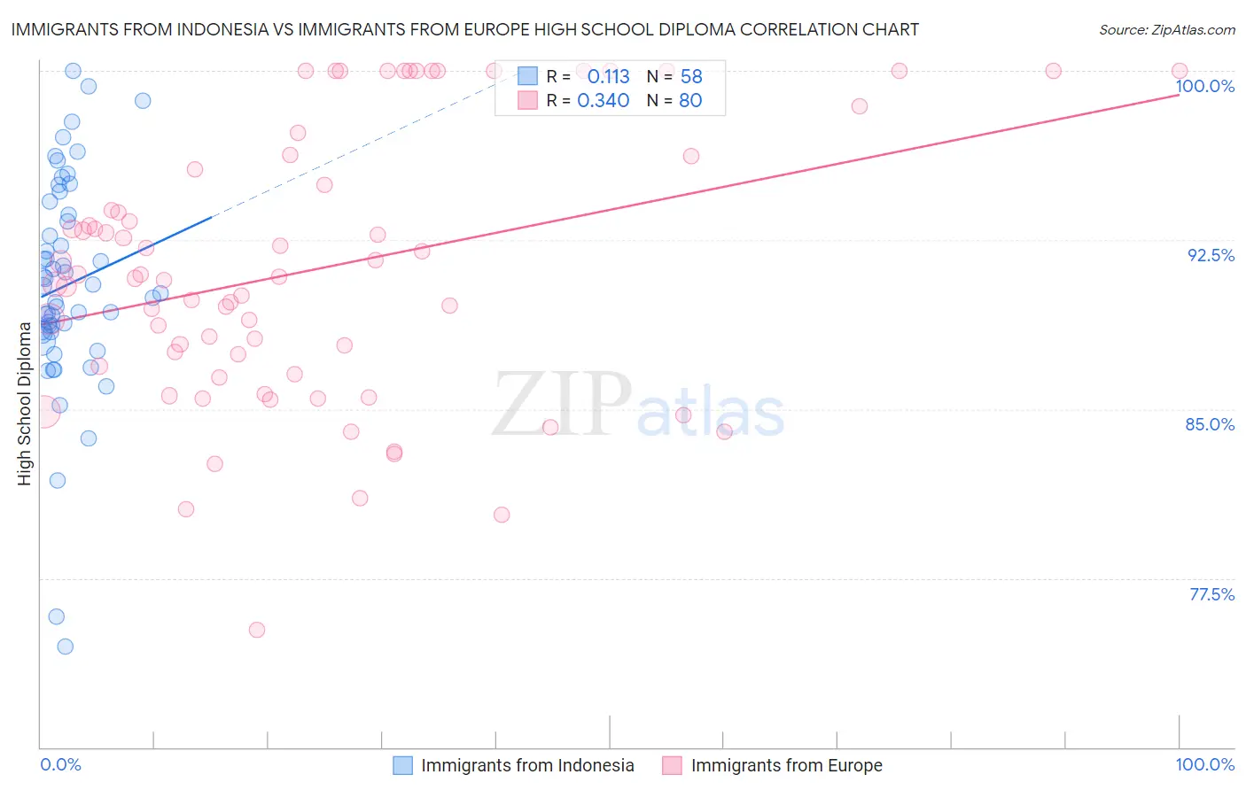 Immigrants from Indonesia vs Immigrants from Europe High School Diploma