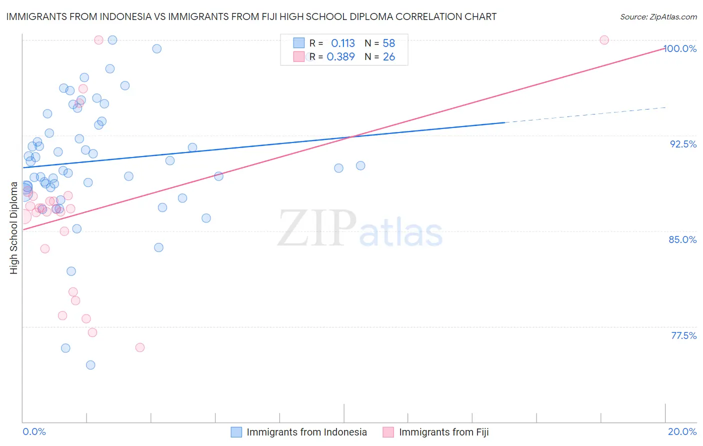 Immigrants from Indonesia vs Immigrants from Fiji High School Diploma
