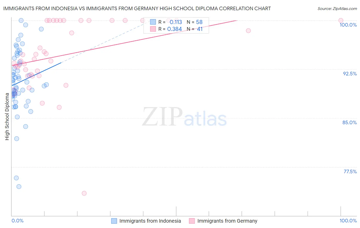 Immigrants from Indonesia vs Immigrants from Germany High School Diploma