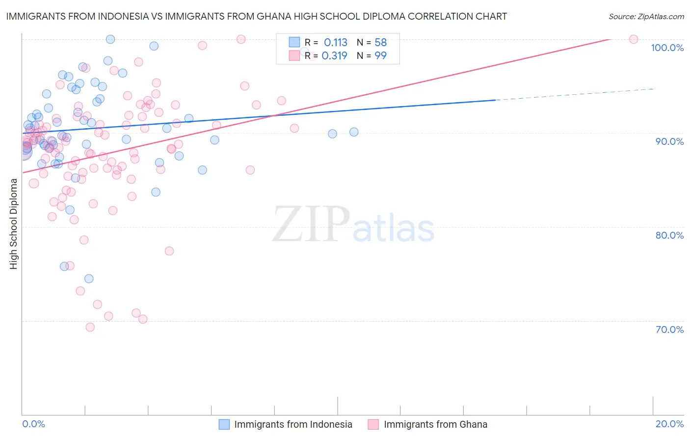Immigrants from Indonesia vs Immigrants from Ghana High School Diploma