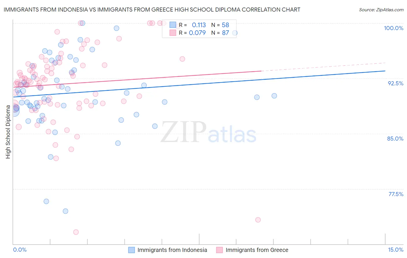 Immigrants from Indonesia vs Immigrants from Greece High School Diploma