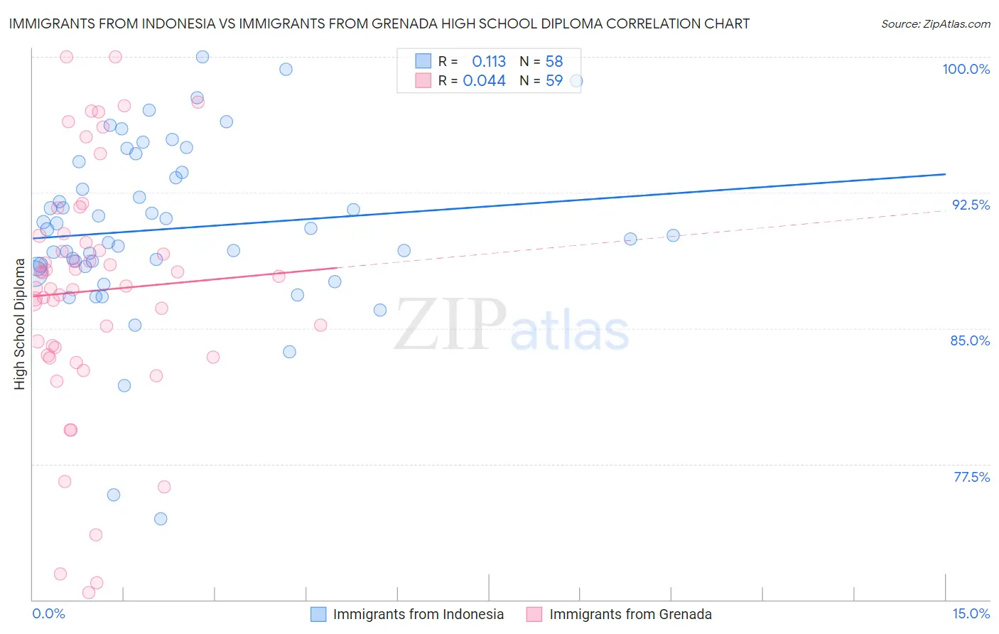 Immigrants from Indonesia vs Immigrants from Grenada High School Diploma