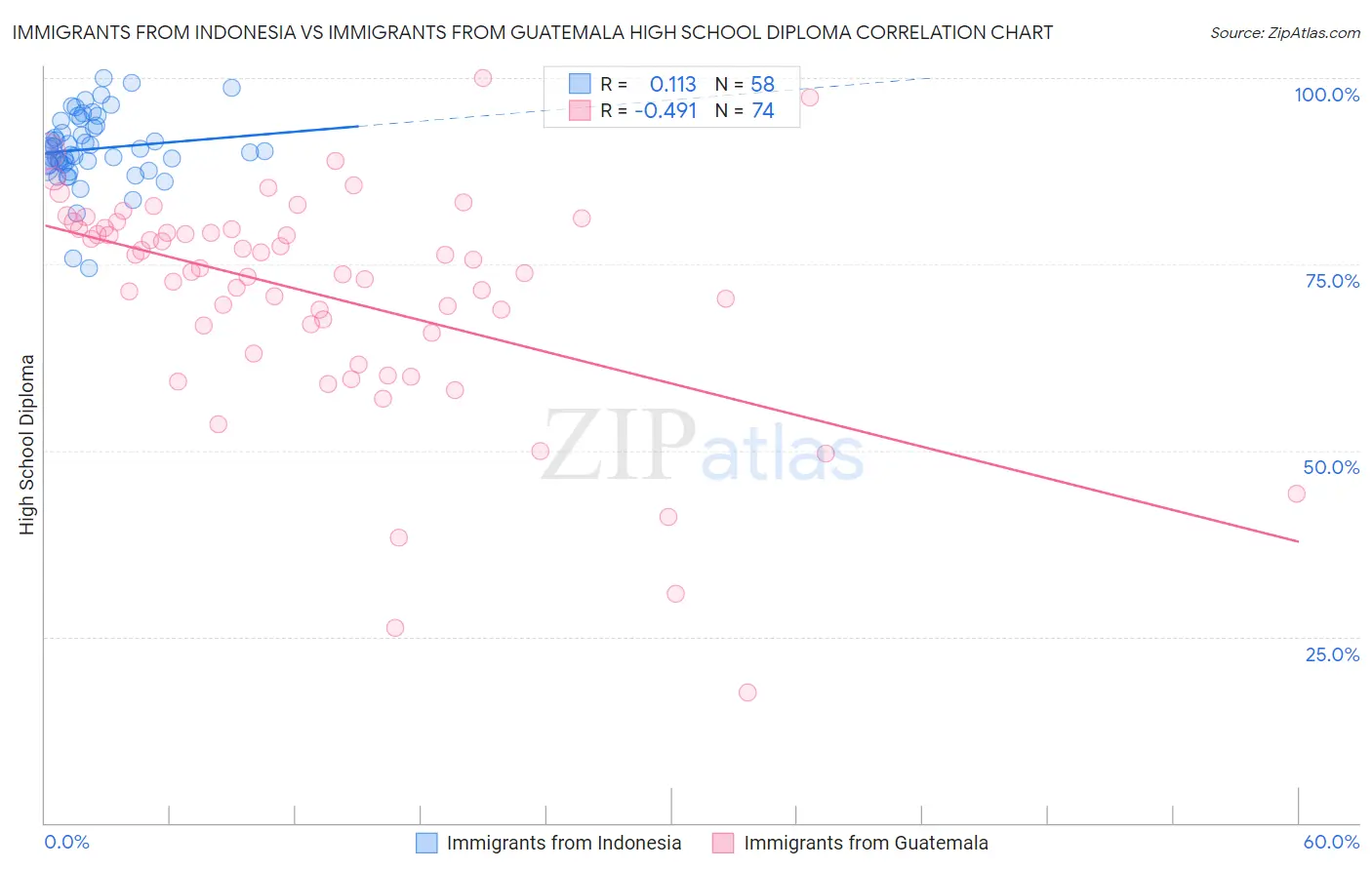 Immigrants from Indonesia vs Immigrants from Guatemala High School Diploma