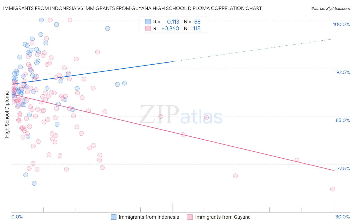 Immigrants from Indonesia vs Immigrants from Guyana High School Diploma