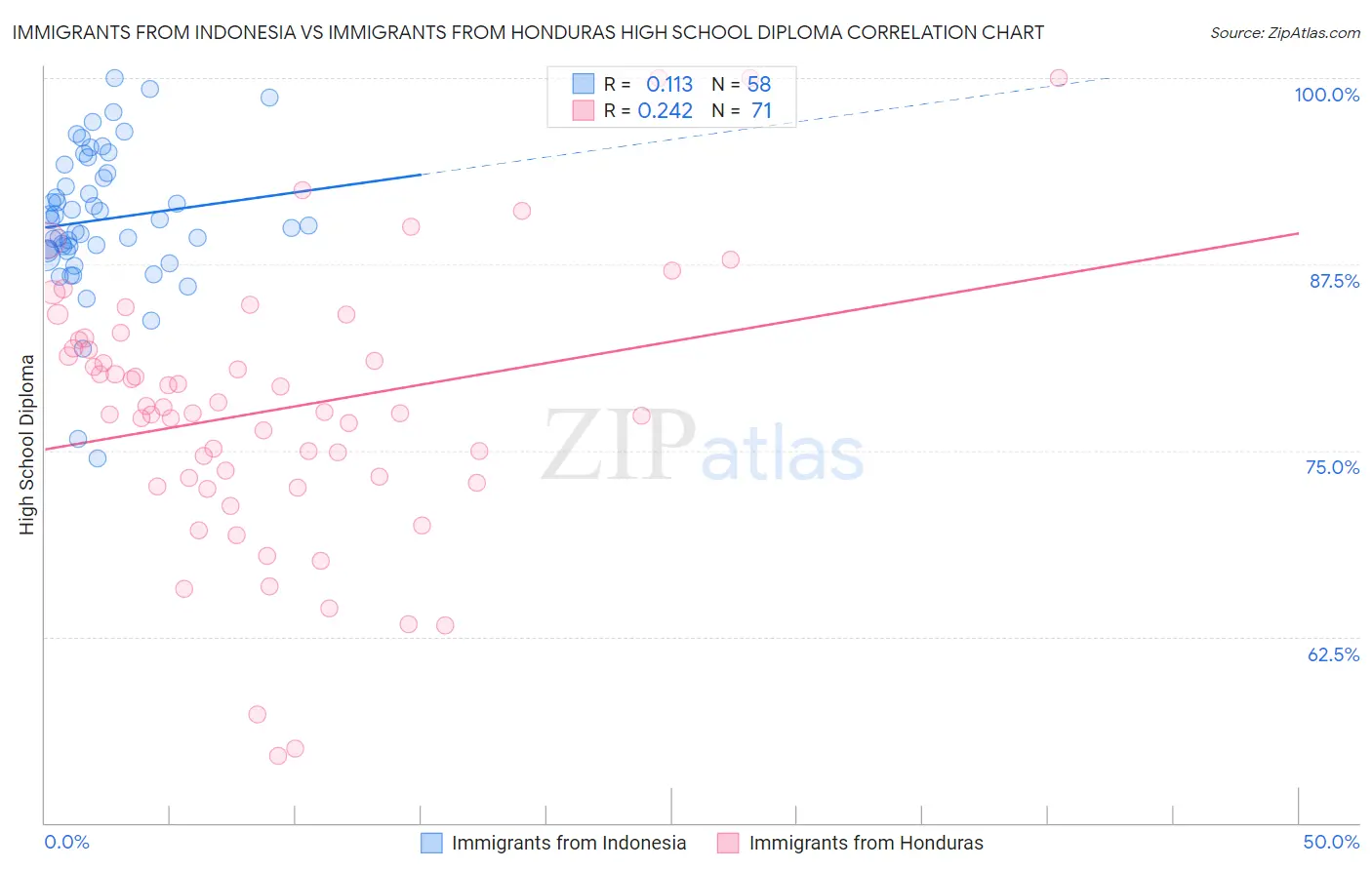 Immigrants from Indonesia vs Immigrants from Honduras High School Diploma