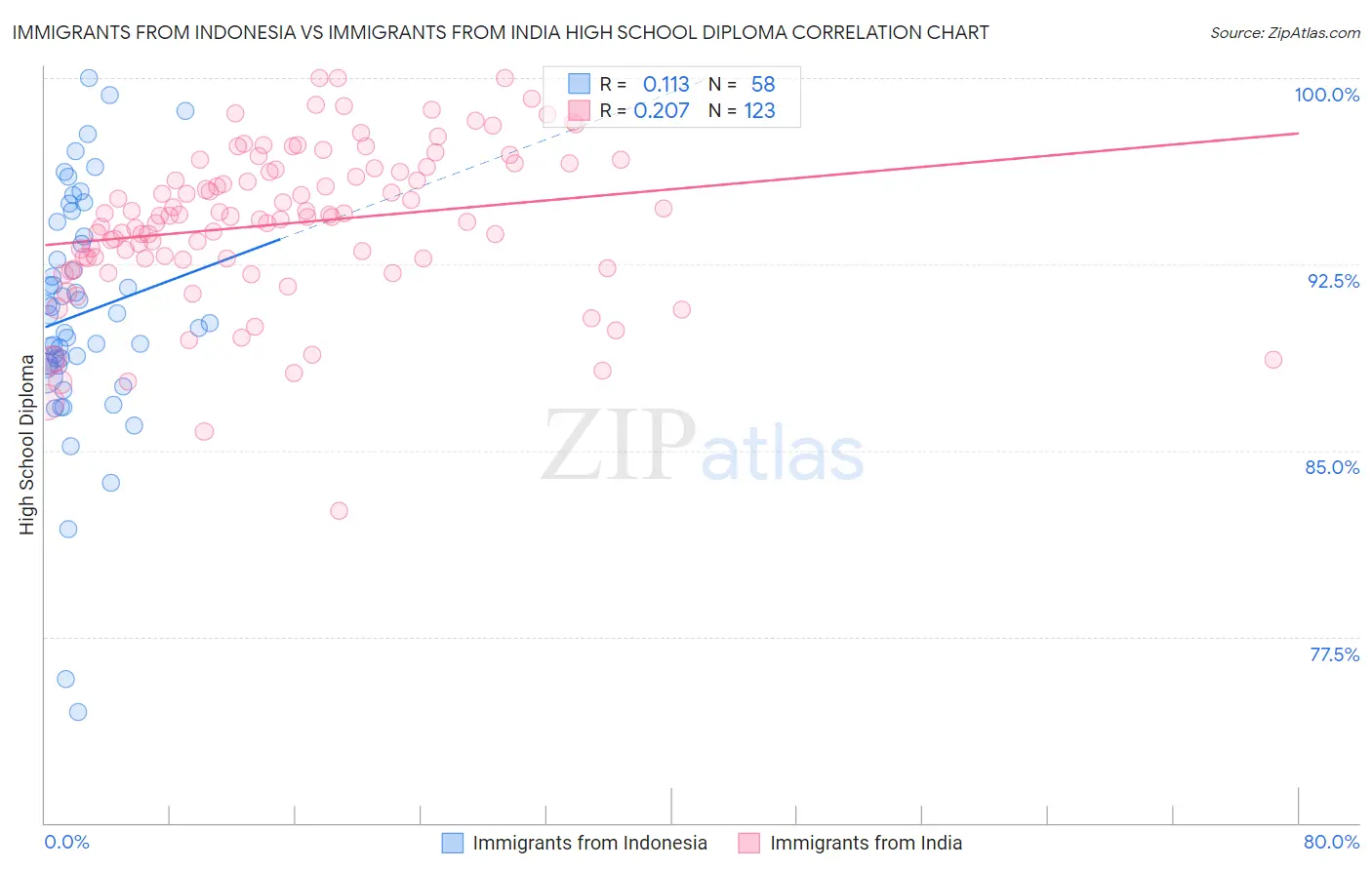 Immigrants from Indonesia vs Immigrants from India High School Diploma