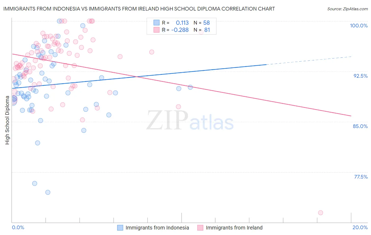 Immigrants from Indonesia vs Immigrants from Ireland High School Diploma