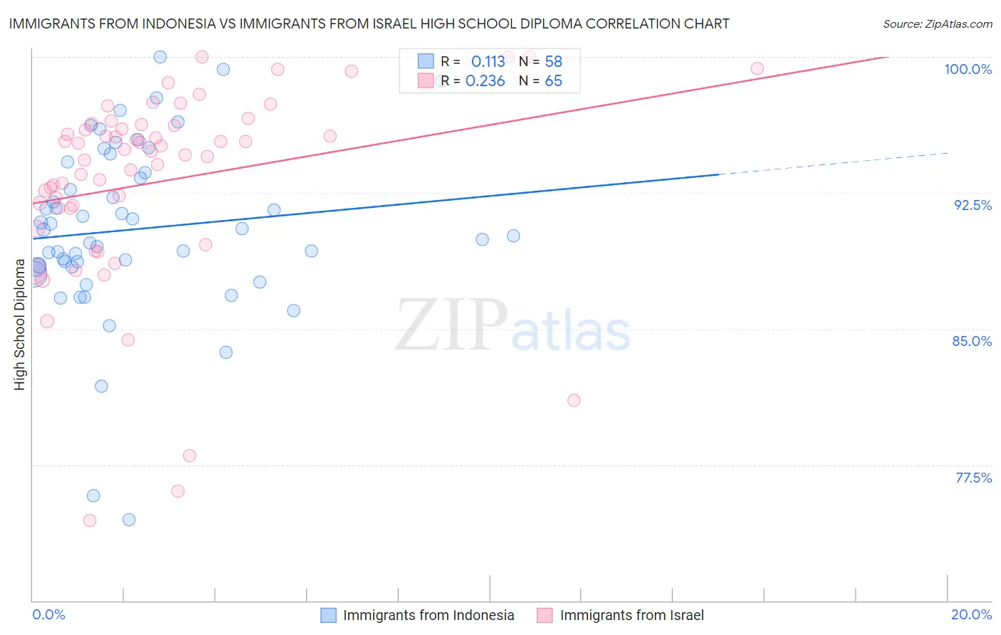 Immigrants from Indonesia vs Immigrants from Israel High School Diploma