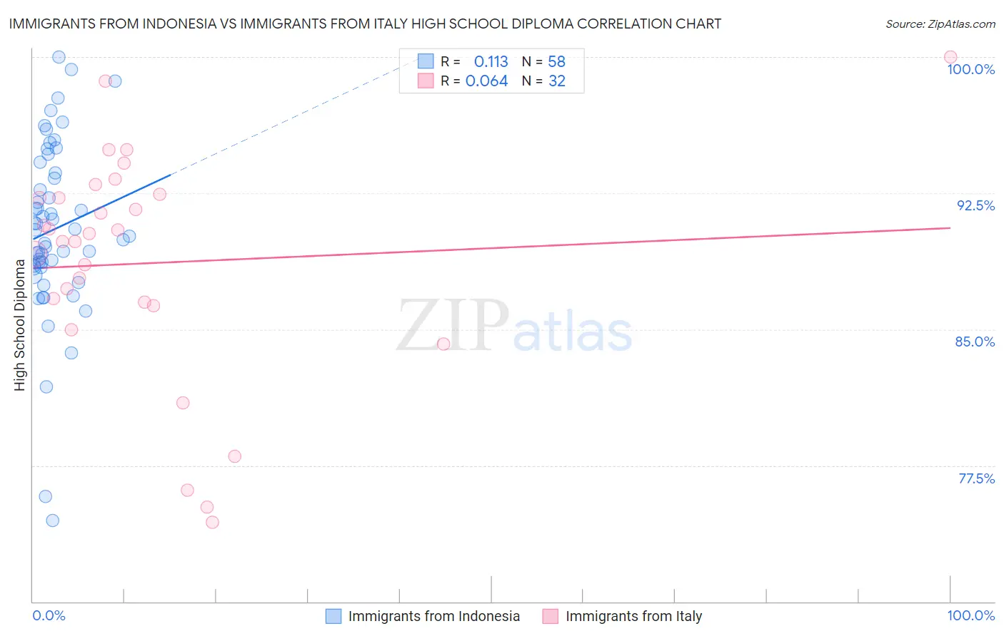 Immigrants from Indonesia vs Immigrants from Italy High School Diploma