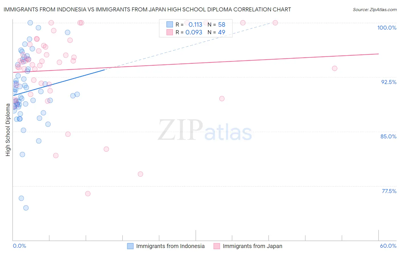 Immigrants from Indonesia vs Immigrants from Japan High School Diploma