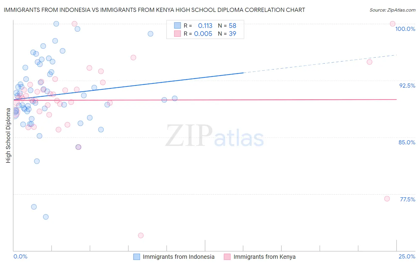 Immigrants from Indonesia vs Immigrants from Kenya High School Diploma