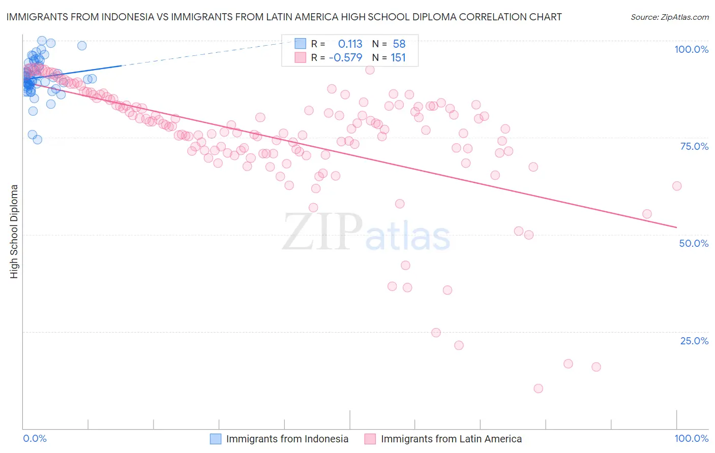 Immigrants from Indonesia vs Immigrants from Latin America High School Diploma