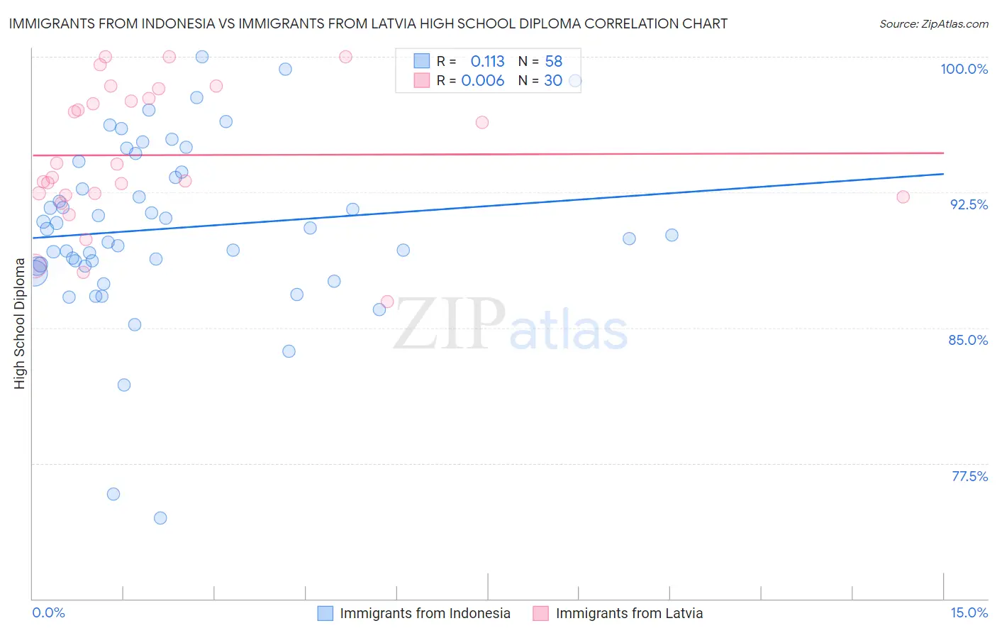 Immigrants from Indonesia vs Immigrants from Latvia High School Diploma