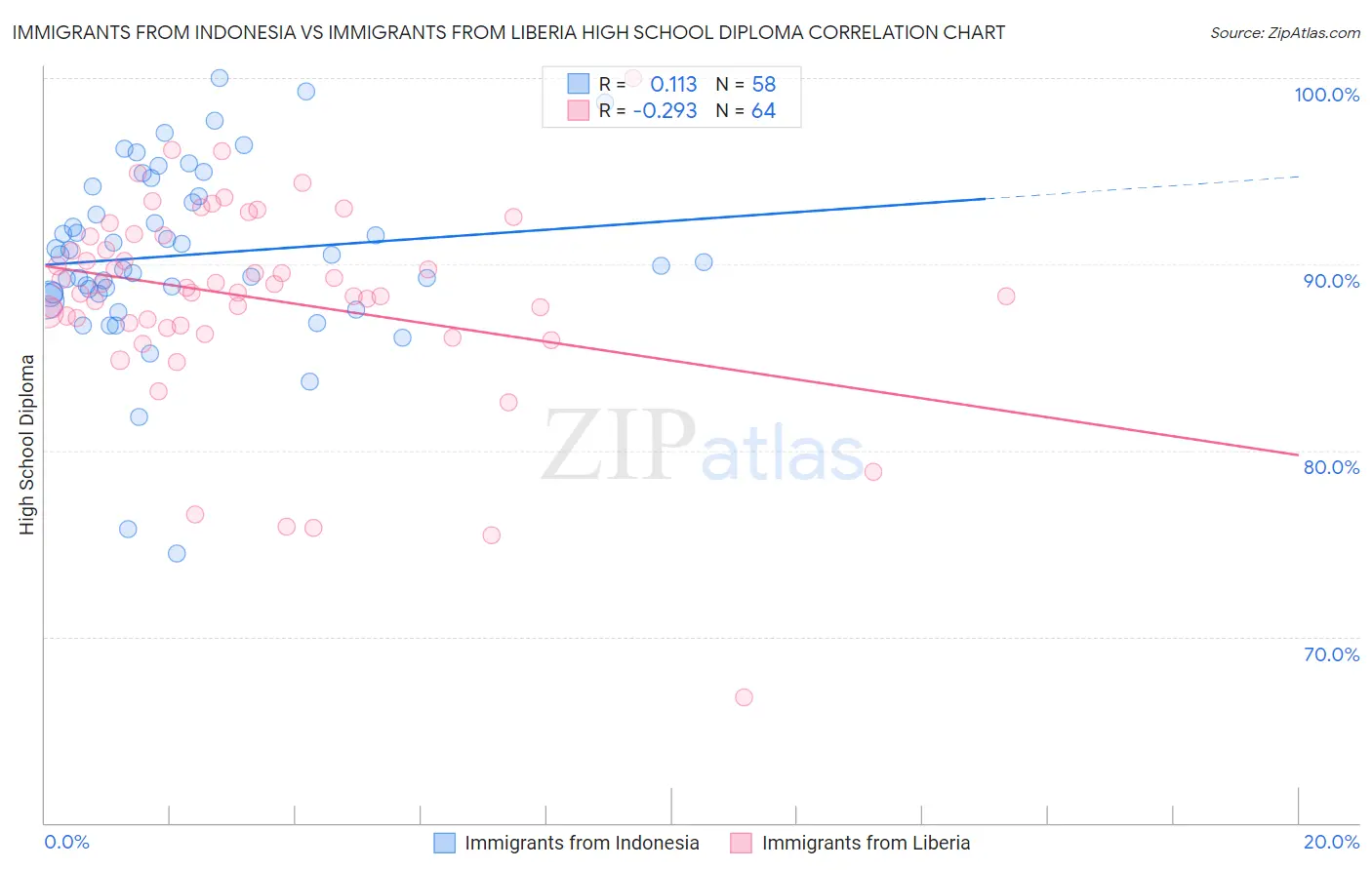 Immigrants from Indonesia vs Immigrants from Liberia High School Diploma