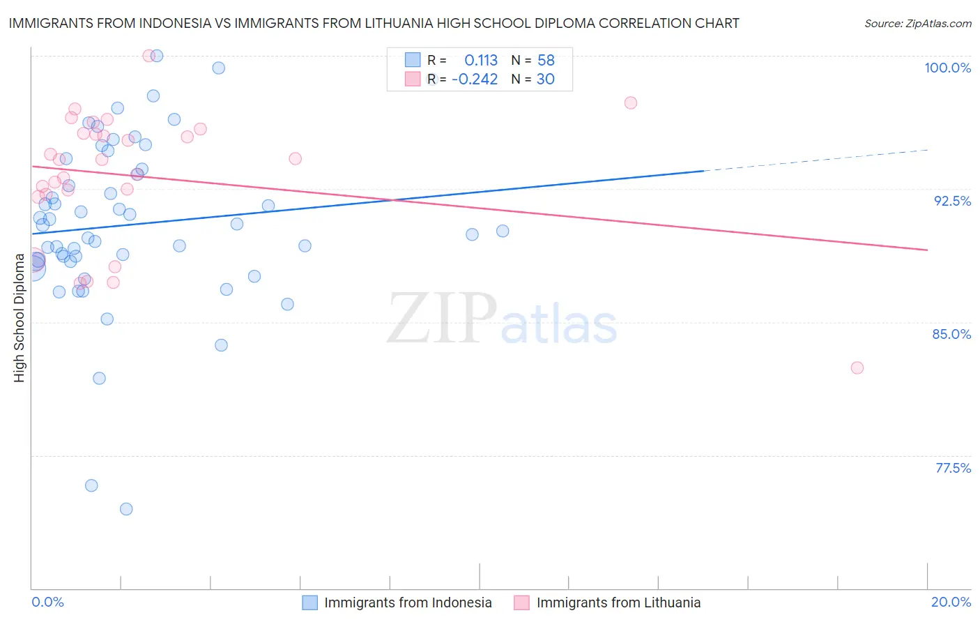 Immigrants from Indonesia vs Immigrants from Lithuania High School Diploma
