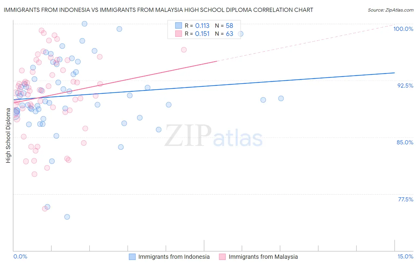 Immigrants from Indonesia vs Immigrants from Malaysia High School Diploma