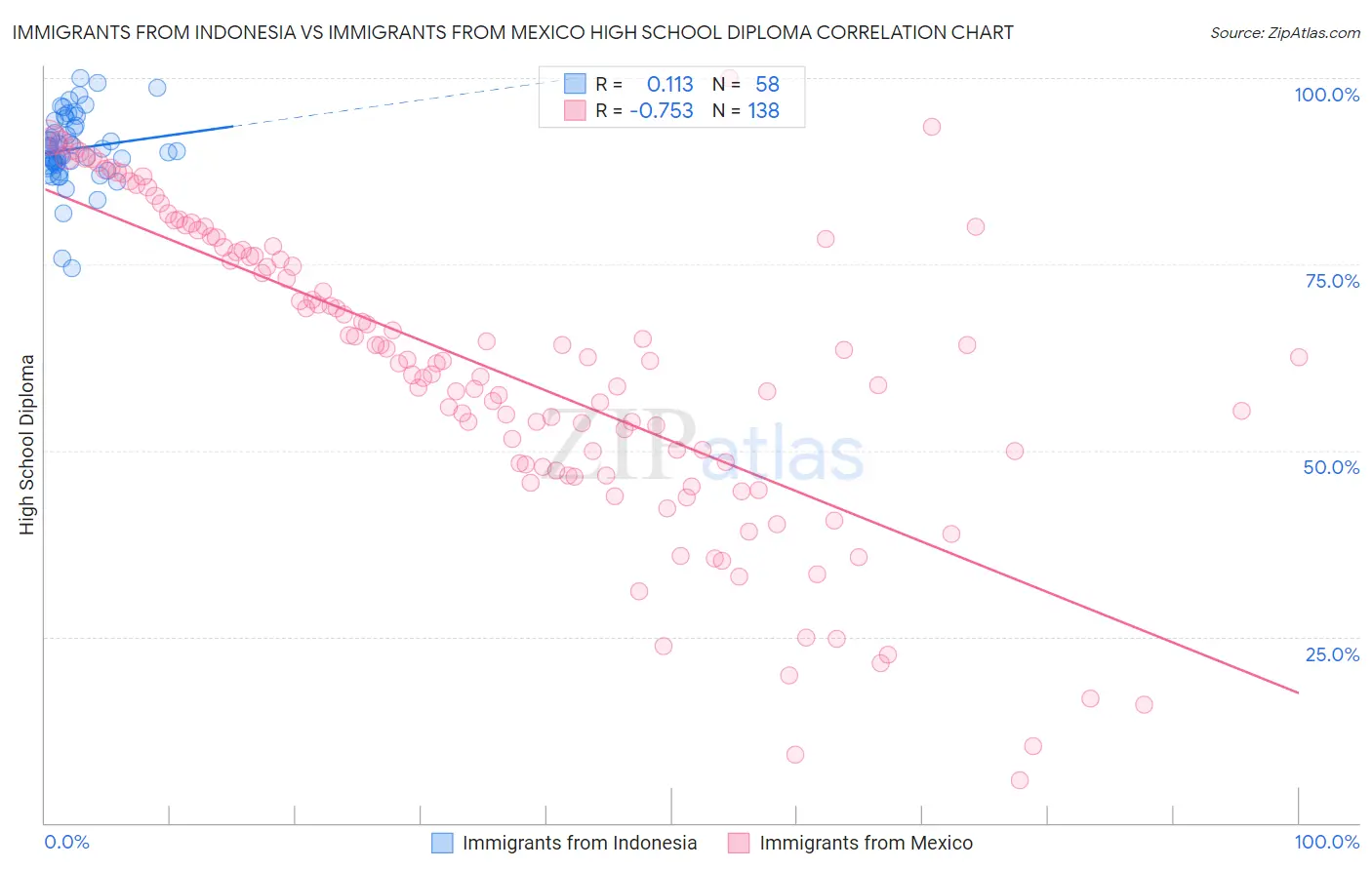 Immigrants from Indonesia vs Immigrants from Mexico High School Diploma