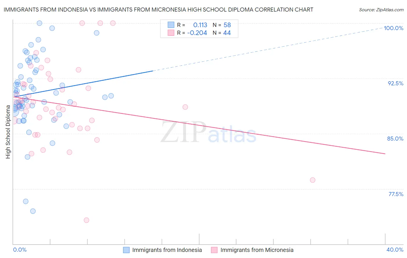 Immigrants from Indonesia vs Immigrants from Micronesia High School Diploma