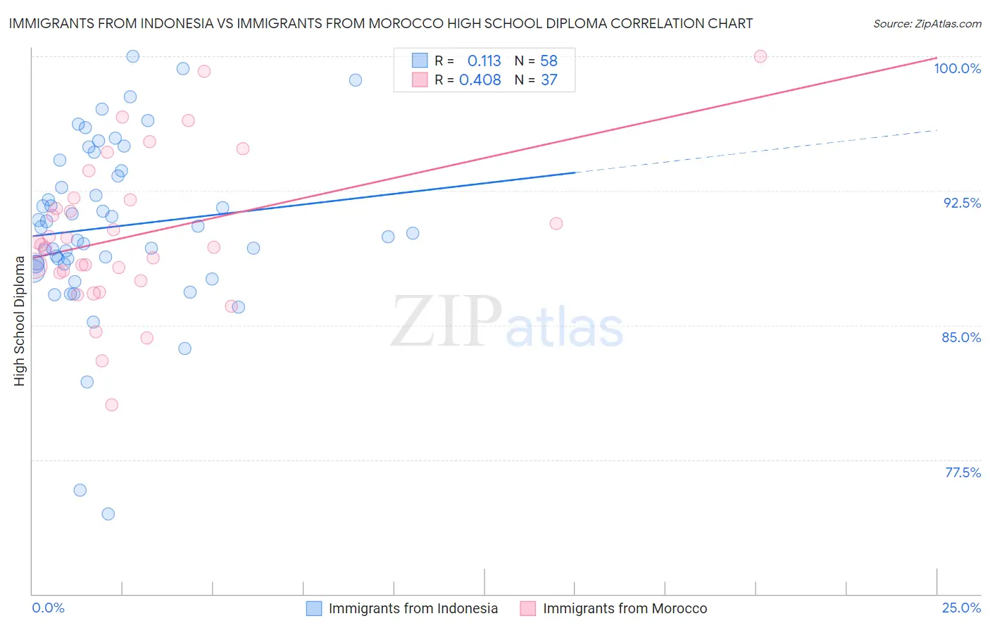 Immigrants from Indonesia vs Immigrants from Morocco High School Diploma